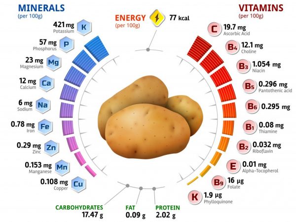 La composition chimique des pommes de terre